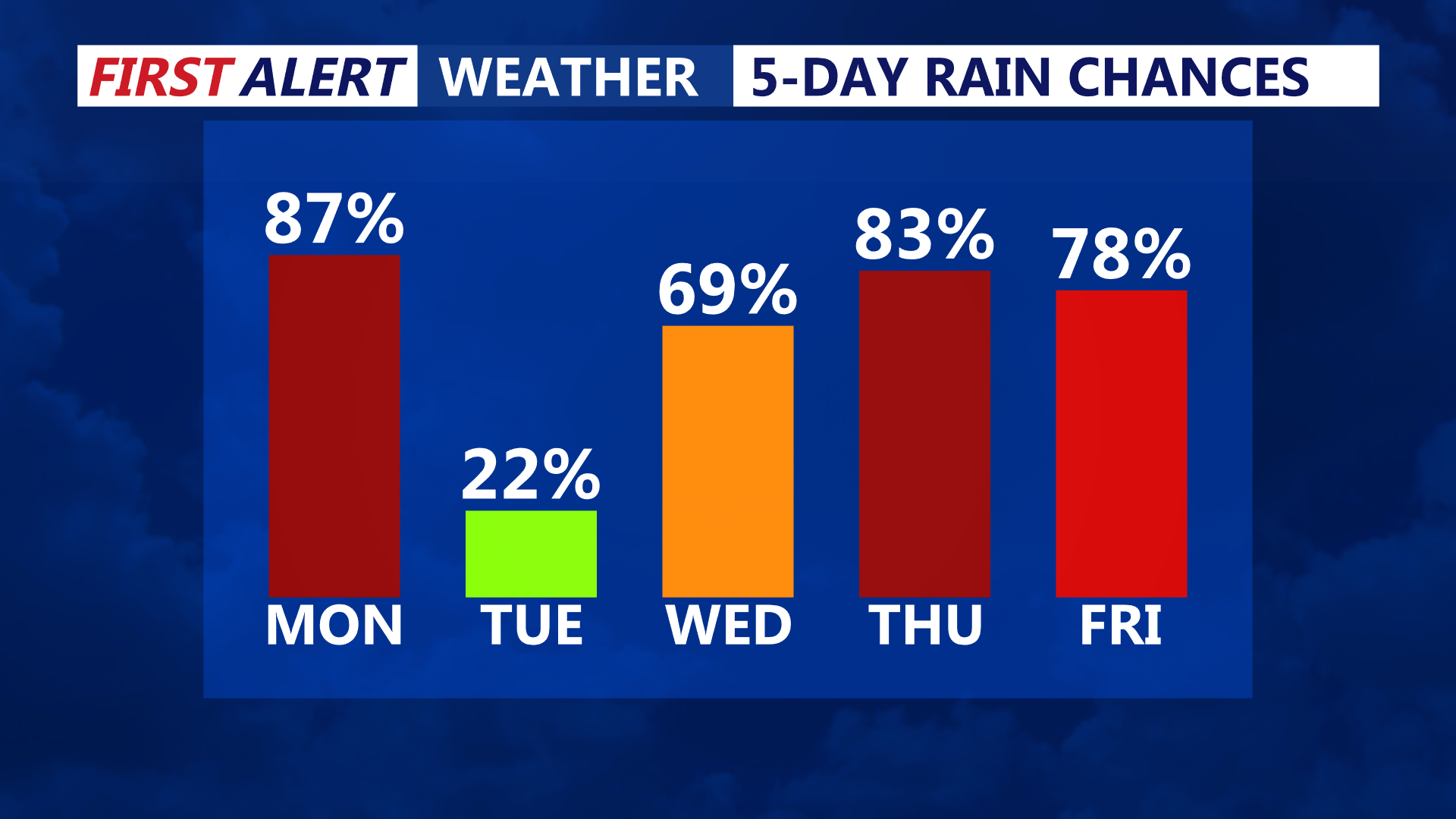 5-Day Rain Chances